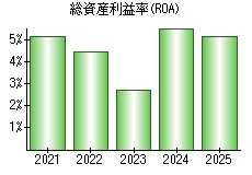 総資産利益率(ROA)