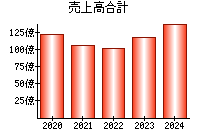 売上高合計