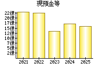 現預金等
