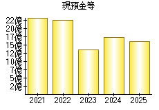 現預金等
