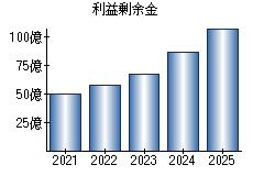利益剰余金