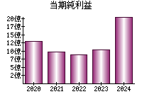 当期純利益