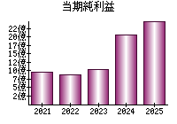 当期純利益