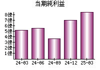 当期純利益