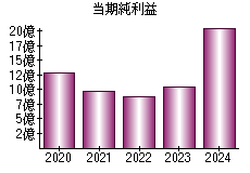 当期純利益