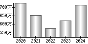 平均年収（単独）