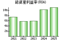 総資産利益率(ROA)