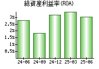 総資産利益率(ROA)