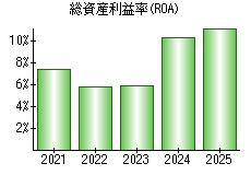 総資産利益率(ROA)