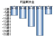 利益剰余金