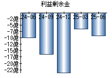 利益剰余金