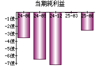 当期純利益