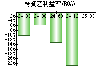 総資産利益率(ROA)