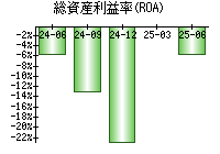 総資産利益率(ROA)