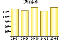 現預金等
