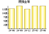 現預金等