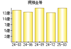 現預金等
