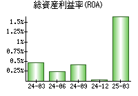 総資産利益率(ROA)