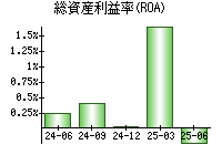 総資産利益率(ROA)