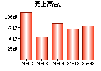 売上高合計