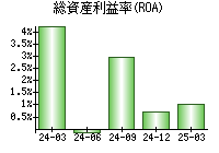 総資産利益率(ROA)