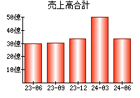 売上高合計