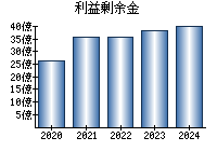 利益剰余金