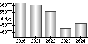 平均年収（単独）