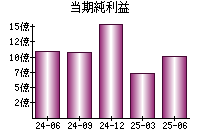 当期純利益
