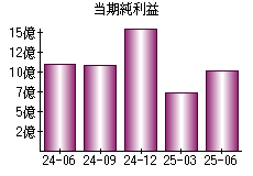 当期純利益