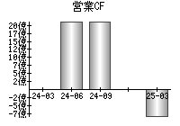 営業活動によるキャッシュフロー