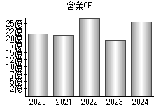 営業活動によるキャッシュフロー