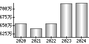 平均年収（単独）