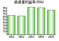 総資産利益率(ROA)