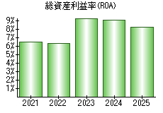 総資産利益率(ROA)