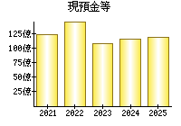現預金等
