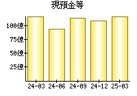 現預金等