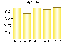 現預金等