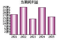 当期純利益
