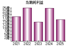 当期純利益