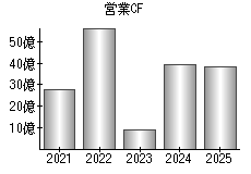 営業活動によるキャッシュフロー