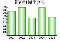総資産利益率(ROA)