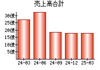売上高合計