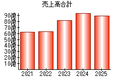 売上高合計