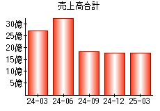 売上高合計