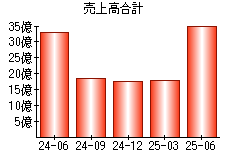 売上高合計
