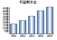 利益剰余金