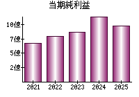 当期純利益