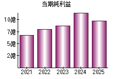 当期純利益