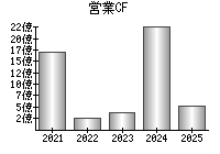 営業活動によるキャッシュフロー